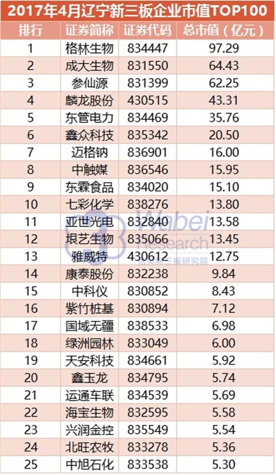 2017 Liaoning New Third Board Enterprise Market Value TOP100(圖3)